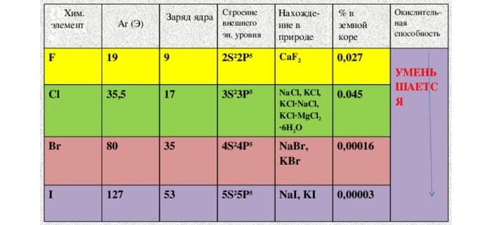 Галогены - общие характеристики, строение и свойства элементов